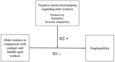 Please Don’t Look at Me That Way. An Empirical Study Into the Effects of Age-Based (Meta-)Stereotyping on Employability Enhancement Among Older Supermarket Workers